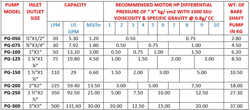 Rotary Gear Pump Specification chart